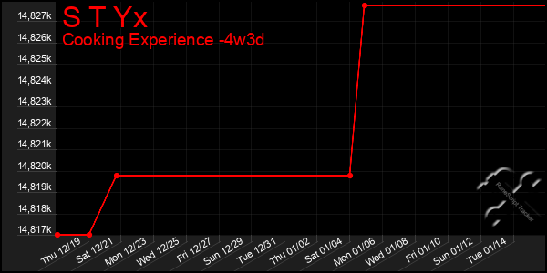 Last 31 Days Graph of S T Yx