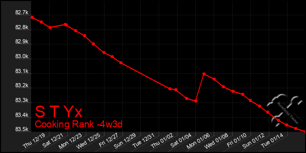 Last 31 Days Graph of S T Yx