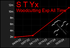 Total Graph of S T Yx