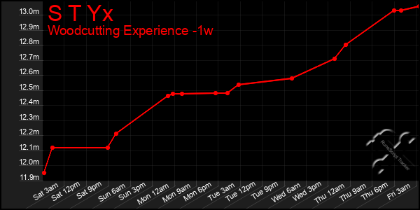 Last 7 Days Graph of S T Yx