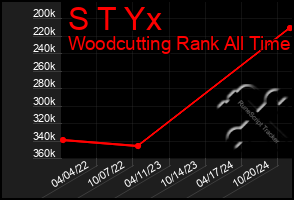 Total Graph of S T Yx