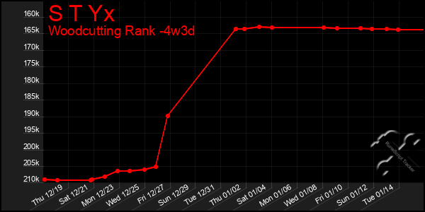 Last 31 Days Graph of S T Yx