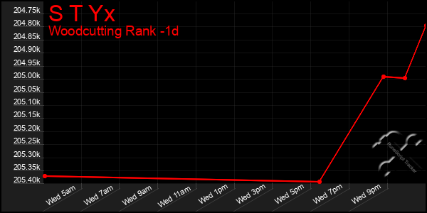 Last 24 Hours Graph of S T Yx