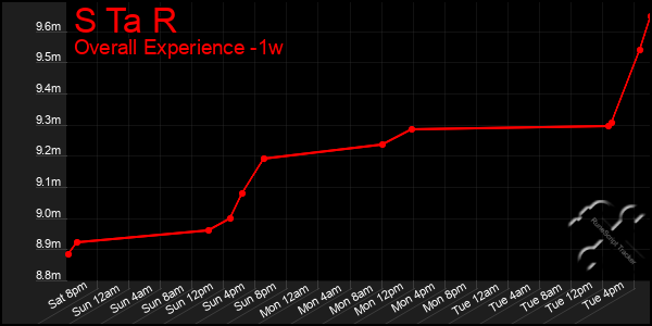 1 Week Graph of S Ta R