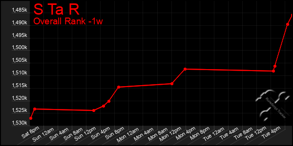 1 Week Graph of S Ta R