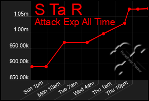 Total Graph of S Ta R