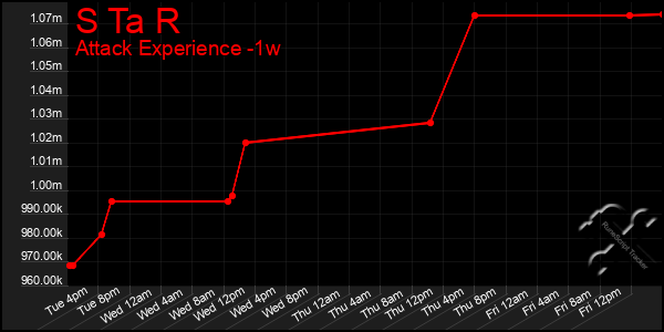 Last 7 Days Graph of S Ta R