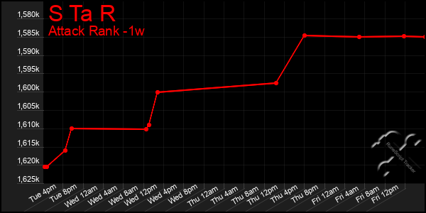 Last 7 Days Graph of S Ta R