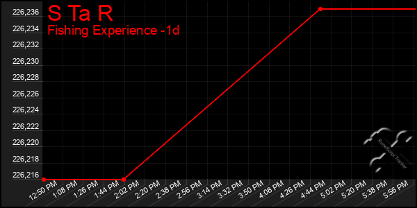Last 24 Hours Graph of S Ta R