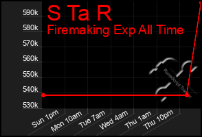 Total Graph of S Ta R