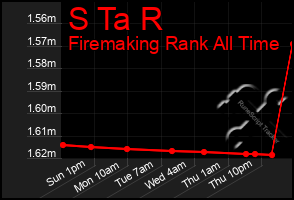 Total Graph of S Ta R