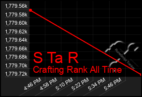 Total Graph of S Ta R