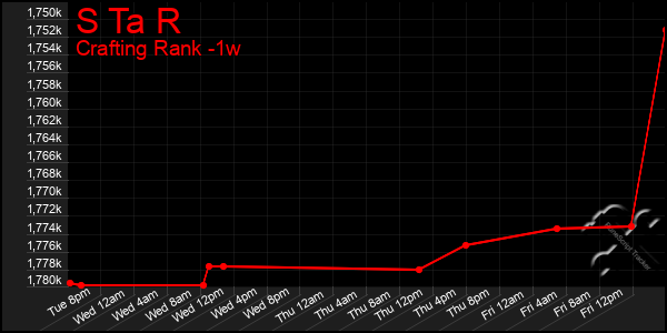 Last 7 Days Graph of S Ta R