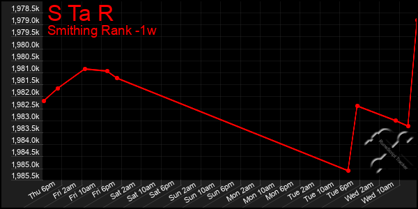 Last 7 Days Graph of S Ta R