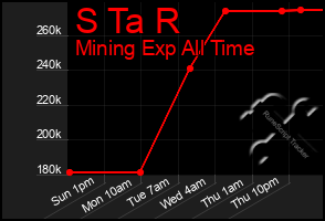 Total Graph of S Ta R