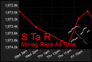 Total Graph of S Ta R