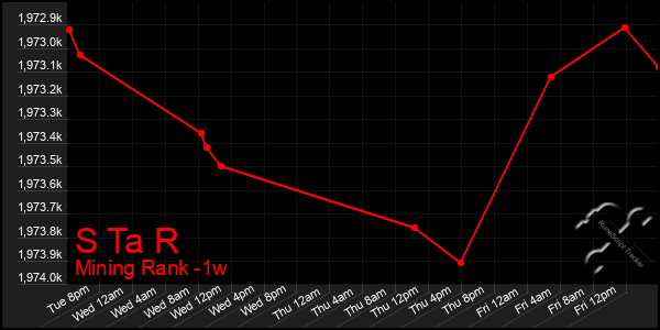 Last 7 Days Graph of S Ta R