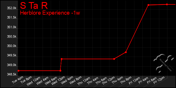 Last 7 Days Graph of S Ta R