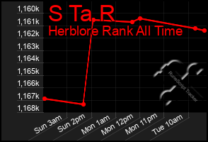 Total Graph of S Ta R