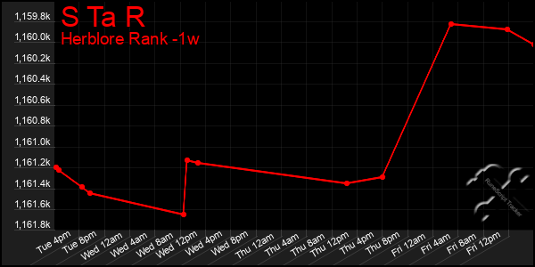 Last 7 Days Graph of S Ta R