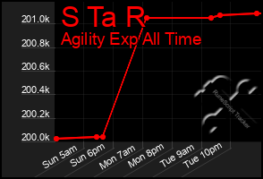 Total Graph of S Ta R