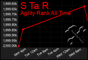 Total Graph of S Ta R