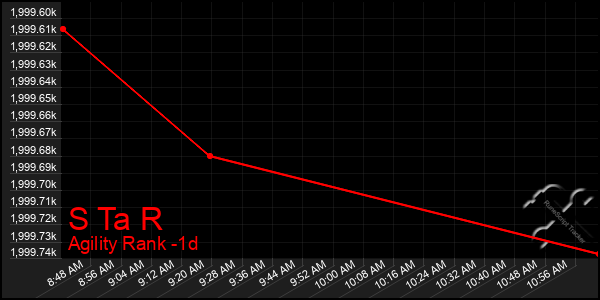 Last 24 Hours Graph of S Ta R