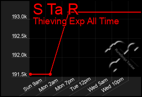 Total Graph of S Ta R
