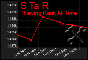 Total Graph of S Ta R