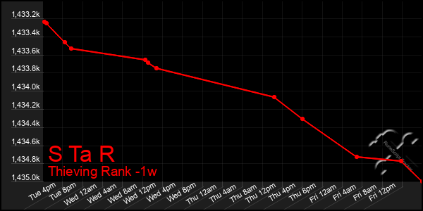Last 7 Days Graph of S Ta R