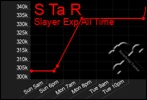 Total Graph of S Ta R