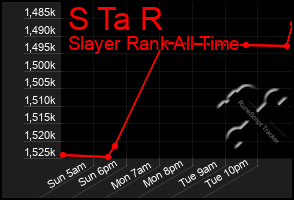 Total Graph of S Ta R