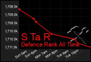 Total Graph of S Ta R