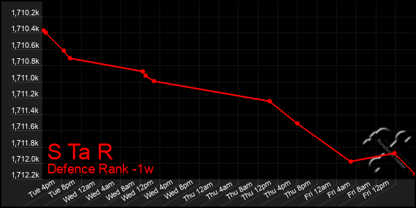 Last 7 Days Graph of S Ta R
