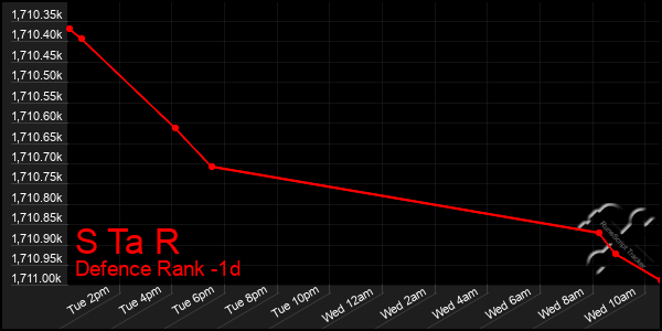 Last 24 Hours Graph of S Ta R