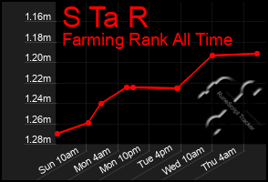 Total Graph of S Ta R