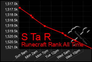 Total Graph of S Ta R