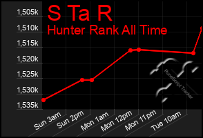 Total Graph of S Ta R