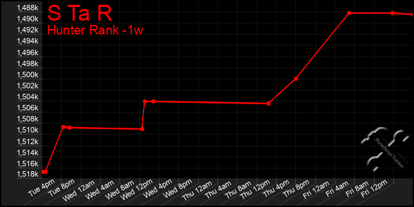 Last 7 Days Graph of S Ta R