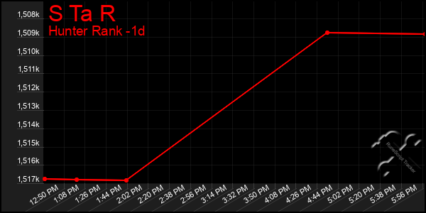 Last 24 Hours Graph of S Ta R