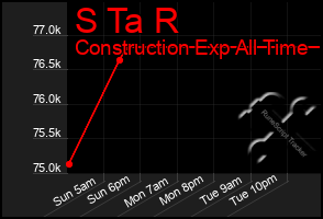 Total Graph of S Ta R