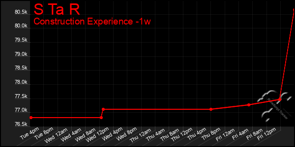 Last 7 Days Graph of S Ta R