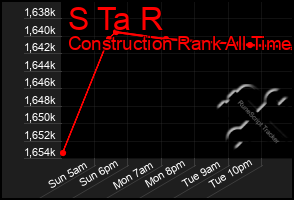 Total Graph of S Ta R