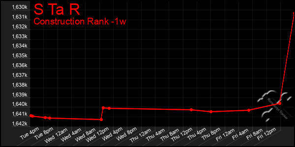 Last 7 Days Graph of S Ta R