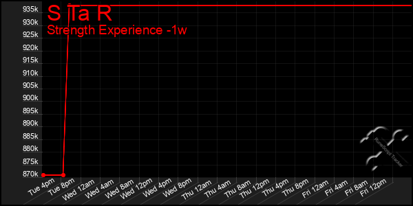 Last 7 Days Graph of S Ta R