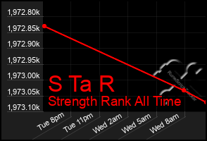 Total Graph of S Ta R