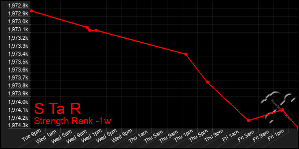 Last 7 Days Graph of S Ta R