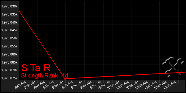 Last 24 Hours Graph of S Ta R