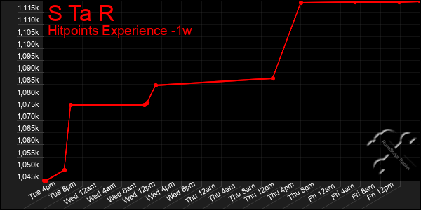 Last 7 Days Graph of S Ta R