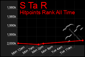 Total Graph of S Ta R
